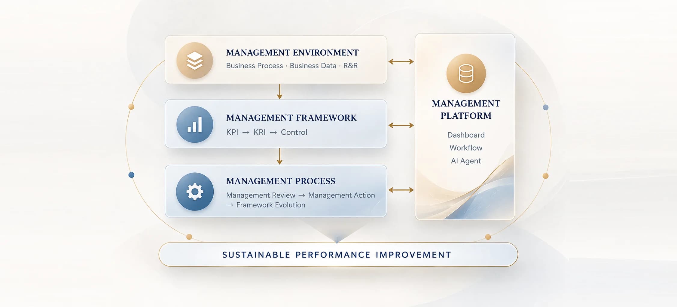 Management Environment에서 Management Framework와 Management Process로 이어지고, Dashboard·Workflow·AI Agent로 구성된 Management Platform이 각 단계를 지원하여 Sustainable Performance Improvement로 연결되는 구조